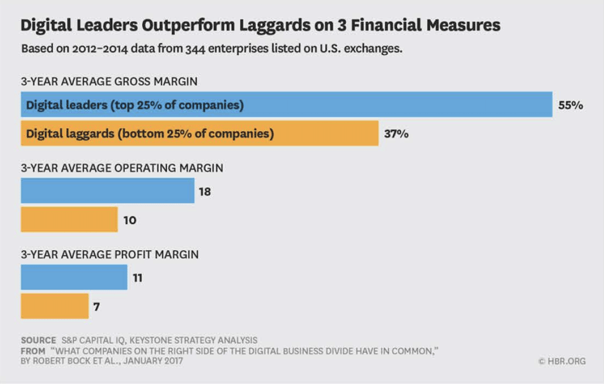 Digital Leaders Outperform Laggards on 3 Financial Measures