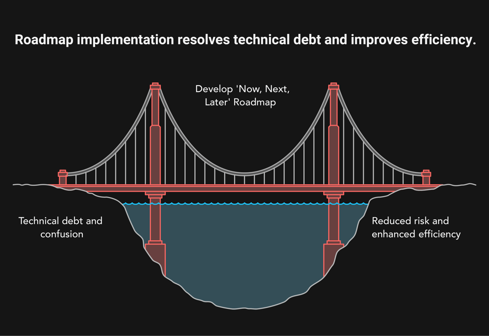 Strategic Roadmap Graphic