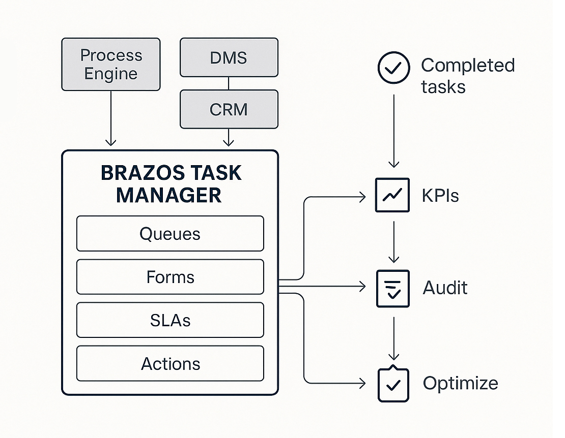Brazos Diagram Brazos Diagram