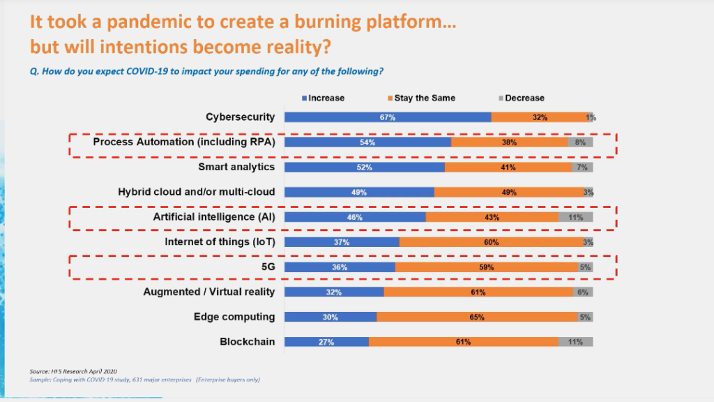 Graph Depicting a Poll on how people felt about how covid-19 would influence enterprise spending