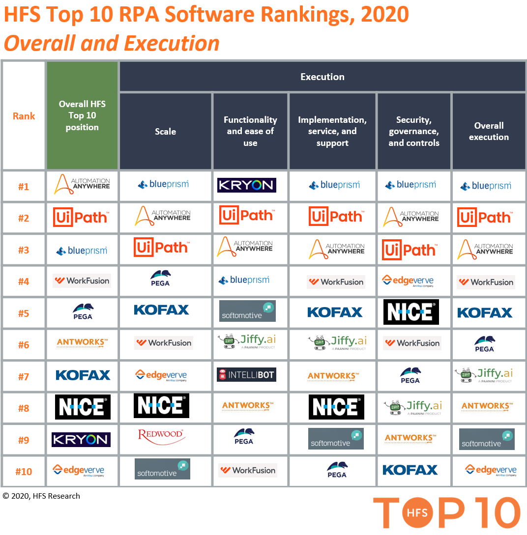 RPA Software Ranking