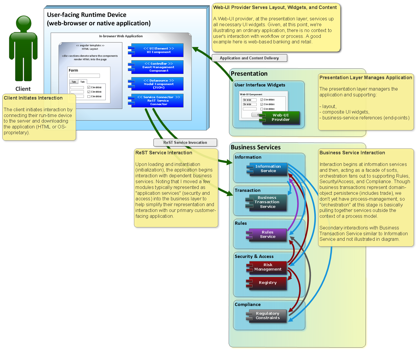 Informative Graphics  showing user flow